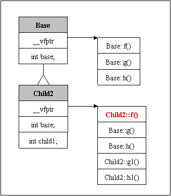 单一继承派生类，派生类有虚函数，且存在虚函数重载