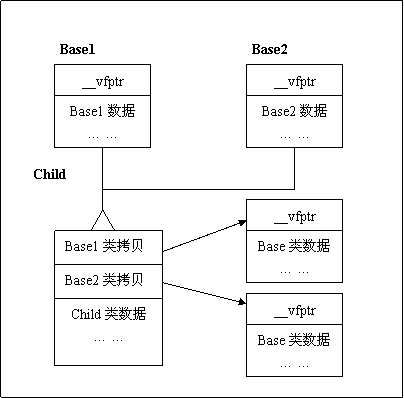 多重继承，子类无虚函数