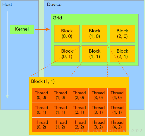 Kernel上的两层线程组织结构（2-dim）